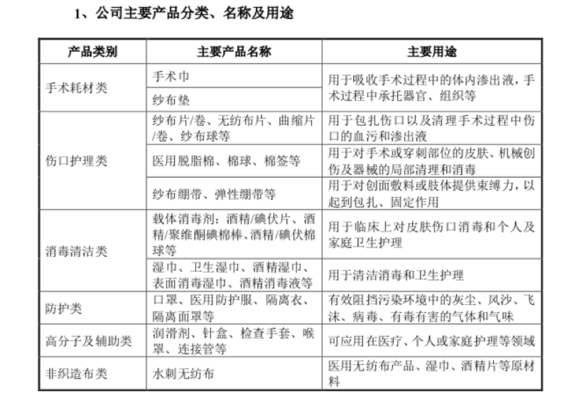 口罩企业健尔康冲刺IPO引质疑 产能利用不足仍扩建，应收账款周转率低于行业均值